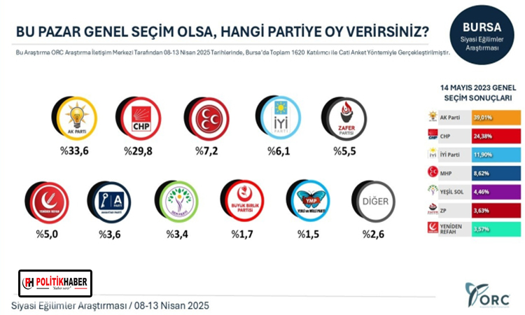 ORC, Bursa anket sonuçlarını açıkladı! ORC, Bursa anket sonuçlarını açıkladı!